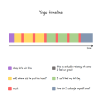 Every yoga timeline 
