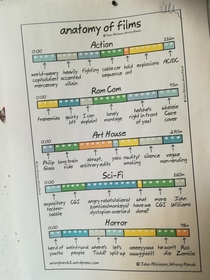 Film Genre Formulas