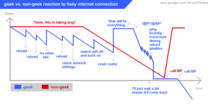 Flaky internet connection reaction Geek vs Non-Geek
