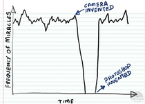 Frequency of Miracles