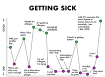 Getting sick A timeline