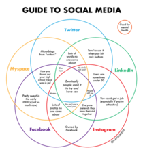 Guide to social media