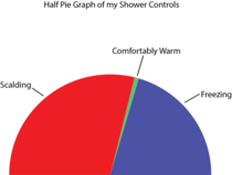 Half pie graph displaying the functionality of my shower controls