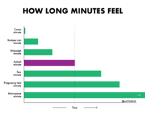 How long minutes feel oc