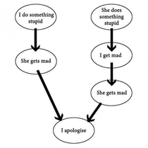How relationships work