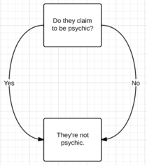 How to tell if someone is psychic