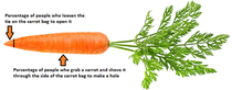 I like carrots