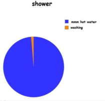 I shower for hours