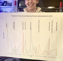 I tracked the number of times my family mentioned me getting married over the past year plotted and printed it