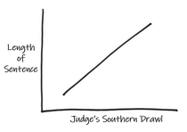 If the judge has a deep Southern Drawl you are probably getting a long prison sentence