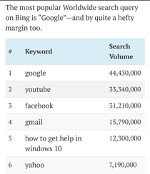 If you ever feeled useless before just remember that google is the most searched word on bing
