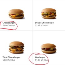 Its cheaper to buy a McDonalds Cheeseburger without cheese than to buy a hamburger