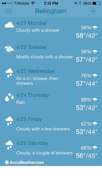 Its hard to get creative when youre describing Washington weather