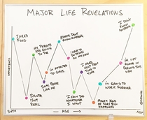 Major life revelations