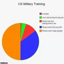 Military Training Breakdown