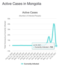 Mongolia going above and beyond with their covid- elimination strategy