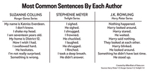 Most common sentences by author