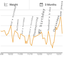My weight loss over the past  months