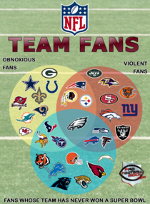 NFL FAN BASES A VENN DIAGRAM