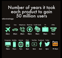 Numer of years it took each product to reach  million users