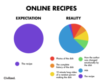 Online recipes