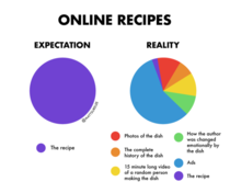 Online recipes