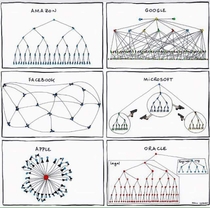 Org chart of top tech companies