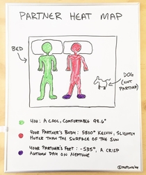Partner heat map