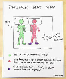 Partner heat map