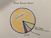 Power Rangers Budget Confidential