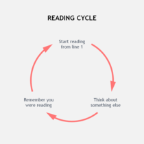 Reading viscous cycle