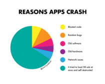 Reasons apps crash oc
