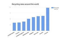 Recycling rates around the world