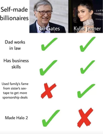 Self-made billionaires