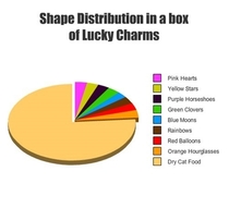 Shape distribution in a box of Lucky Charms