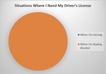 Situations Where I Need a Drivers License