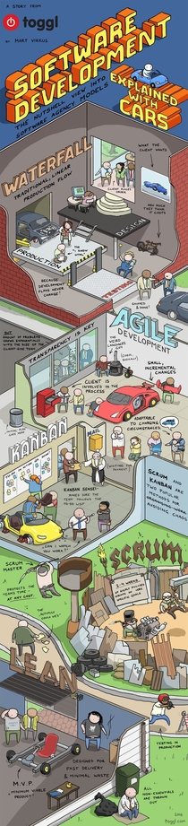 Software development explained with cars