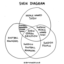 Sven Diagram