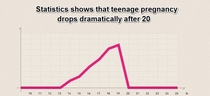 Teenage Pregnancy Rates