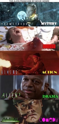 The Alien franchise by movie genre