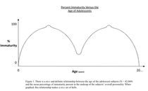 The Bell Curves of Immaturity N  