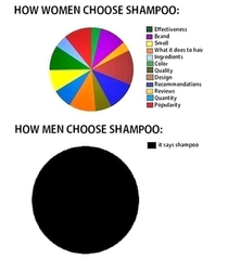 The difference on how men and women choose what shampoo to buy