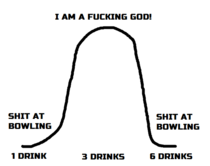 The drinking and bowling bell curve