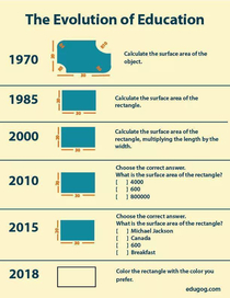 The evolution of education