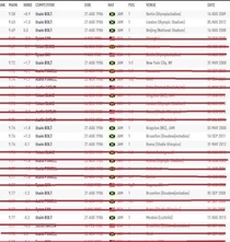 The fastest m times Those caught doping are crossed out in red