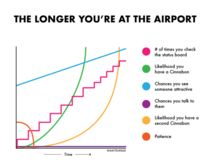 The longer youre at the airport