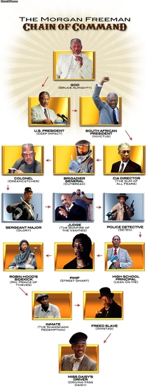 The Morgan Freeman Chain of Command