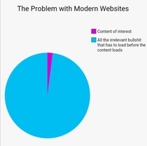 The Problem with Modern Webites