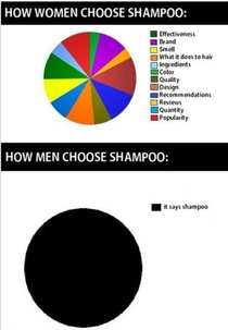 The way men choose shampoo