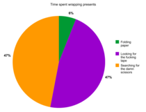 Time spent wrapping gifts